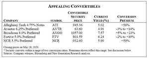 Convertible Securities Prices
