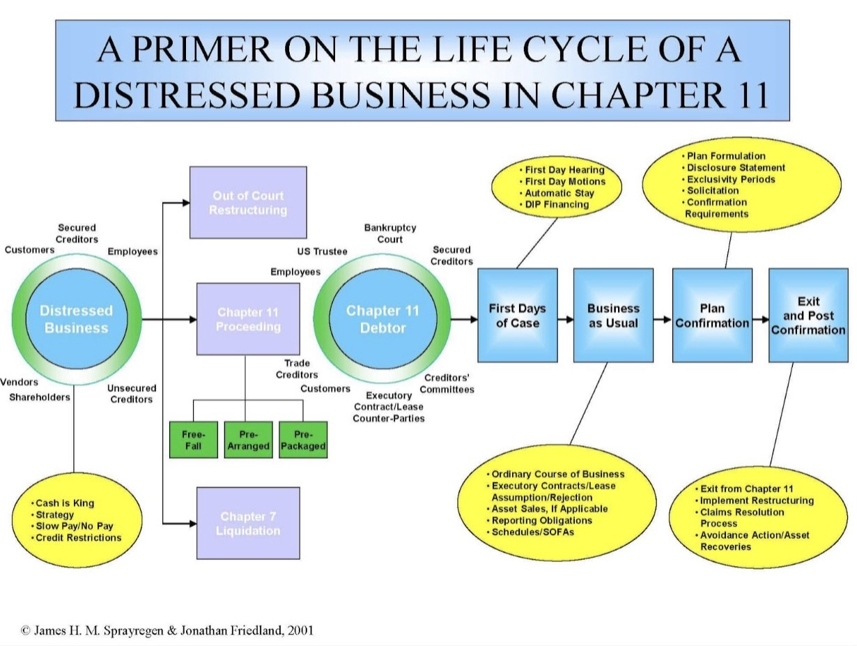 Lifecycle of a Distressed Business in Chapter 11