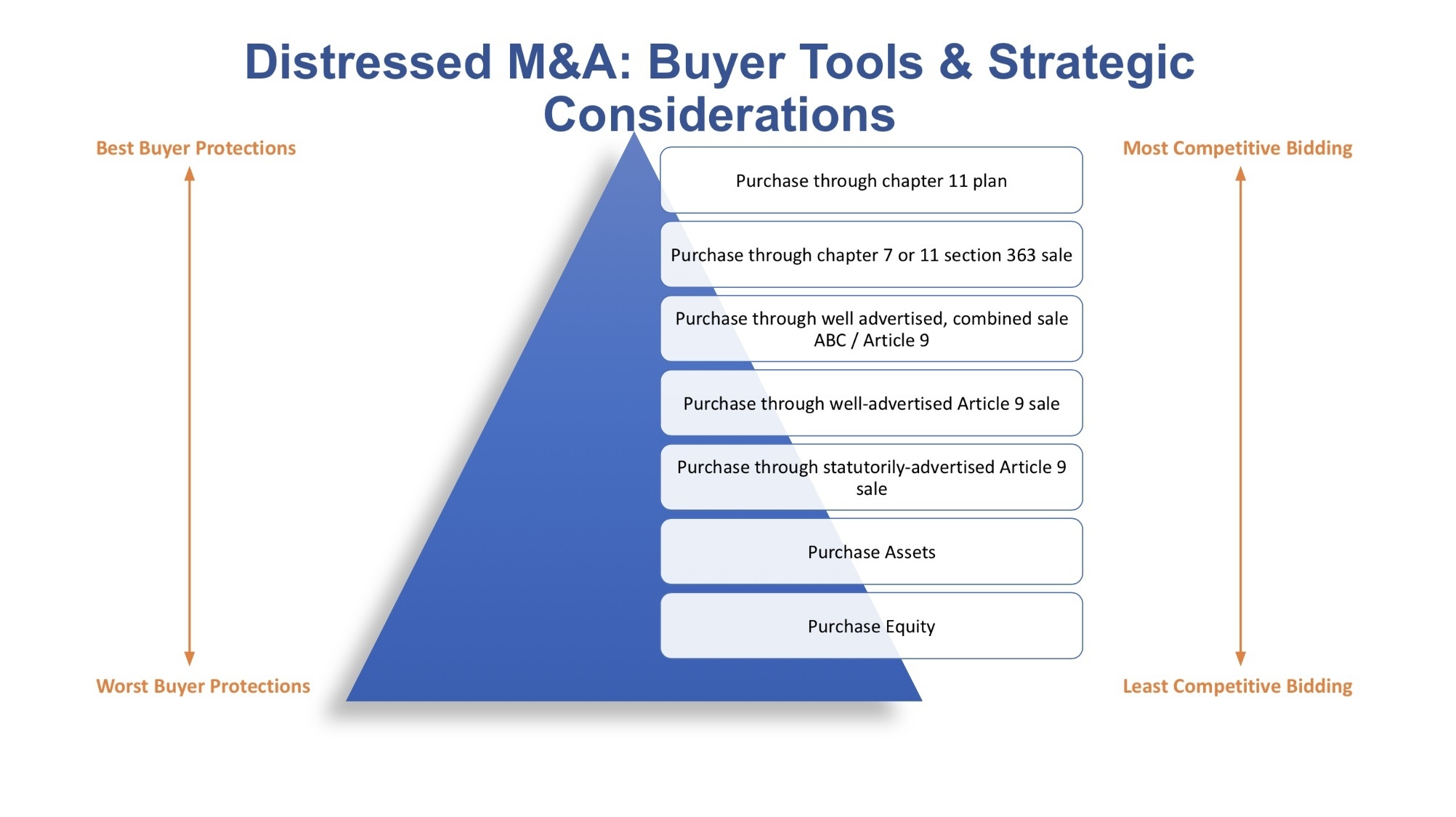 Distressed M&A Buyer Tools