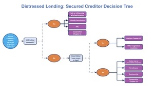 Distressed Lending Secured Creditor Decision Tree