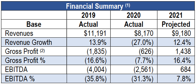 Financial Summary