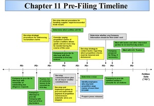 Chapter 11 Pre-Filing Timeline